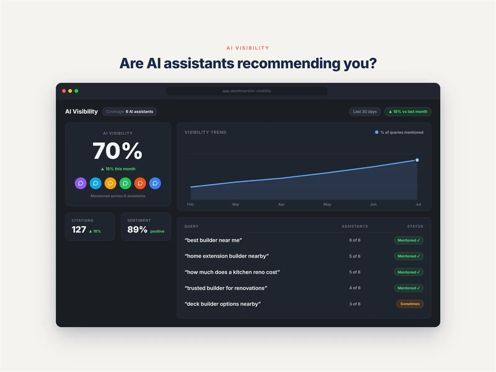 Illustrative dashboard: AI visibility - are AI assistants recommending you?