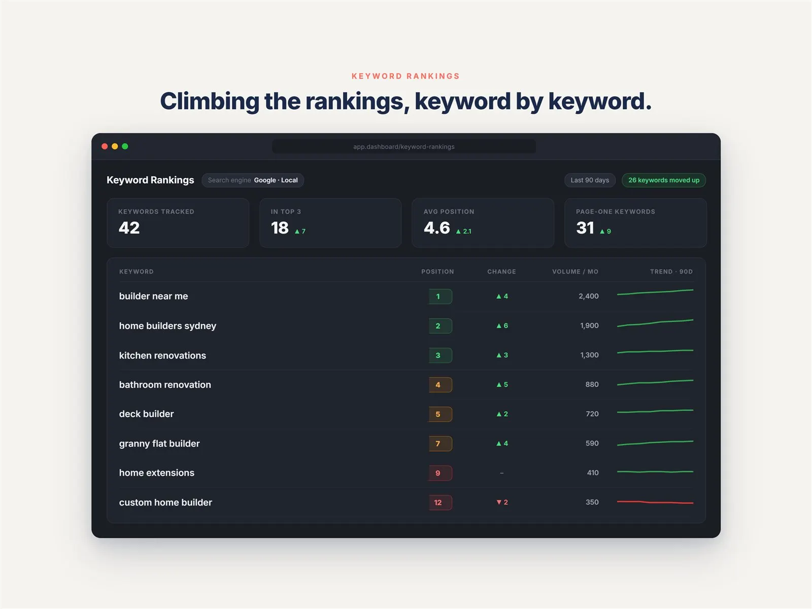 Illustrative dashboard: Keyword rankings