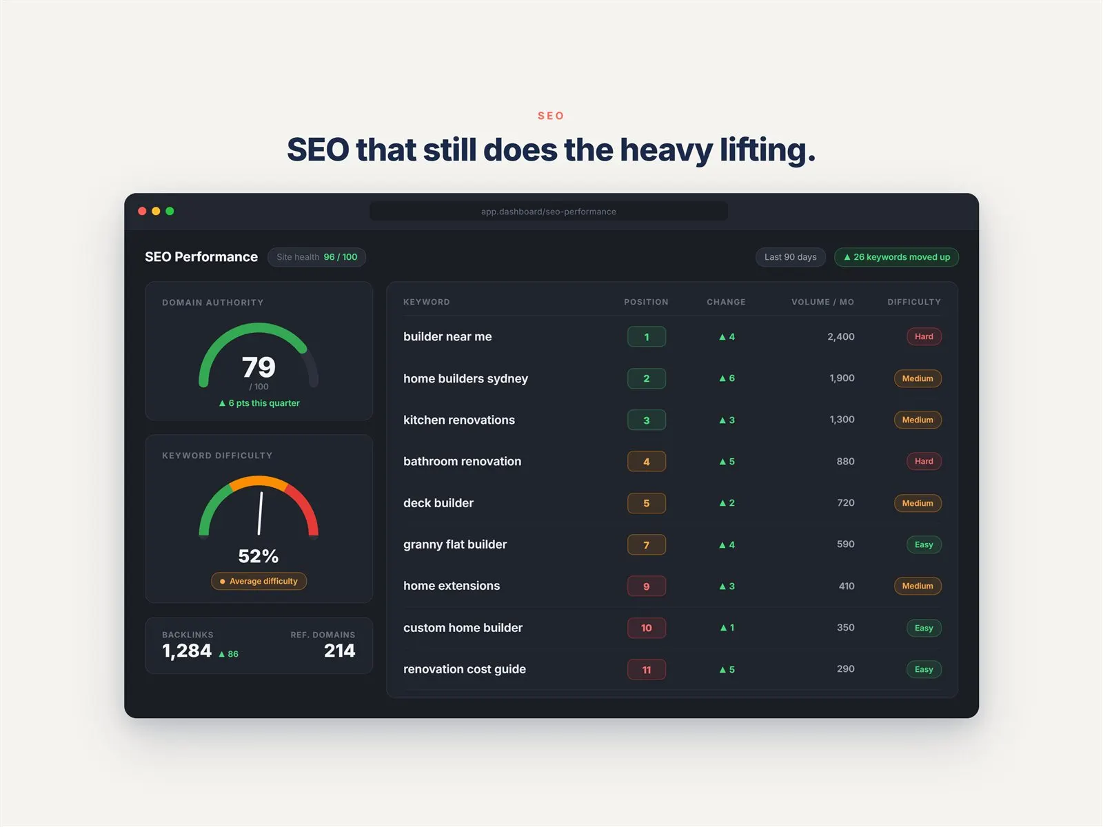 Illustrative dashboard: Traditional SEO