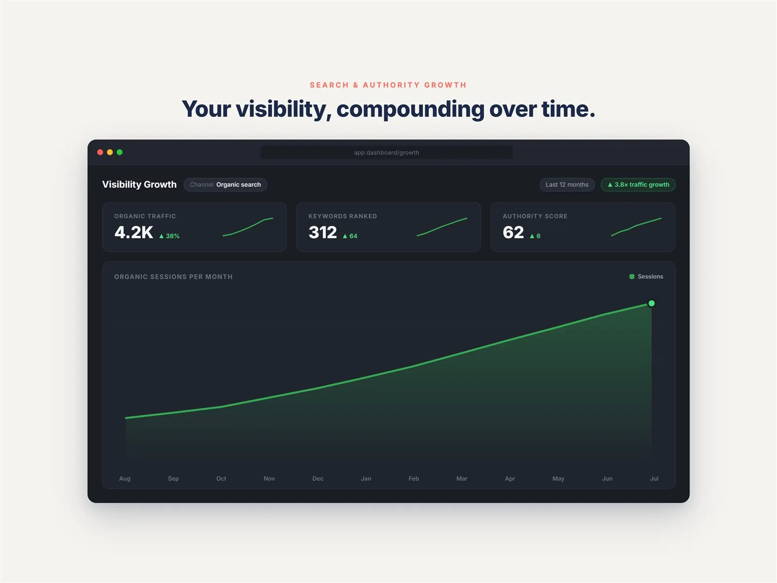 Illustrative dashboard: Search and authority growth